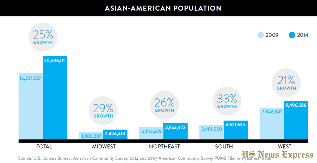 Asian American population. 