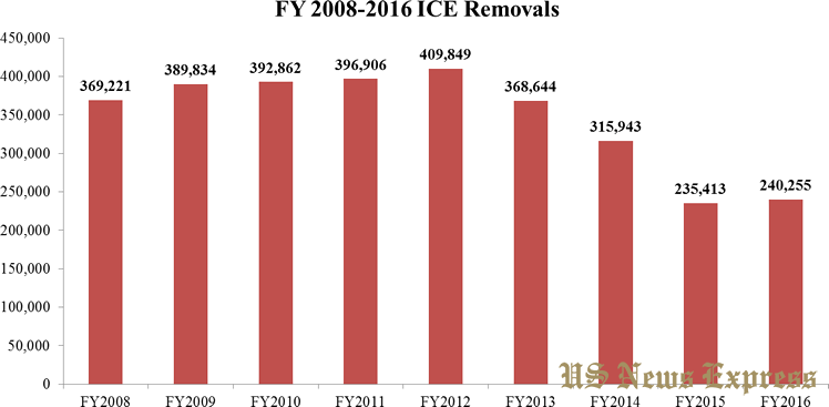 ICE conducted 240,255 removals nationwide in fiscal year 2016 (credit: ICE)